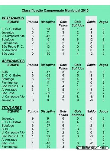 Tabela de classificação (Foto: Expressão Regional)