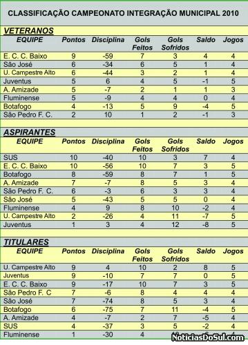 Classificação (Foto: Expressão Regional)