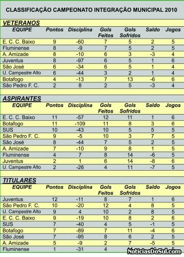 Classificação (Foto: Expressão Regional)