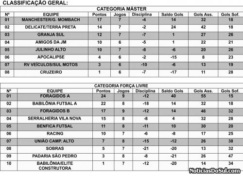 Atual classificação (Foto: Expressão Regional)