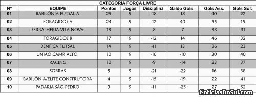 Classificação (Foto: Divulgação)